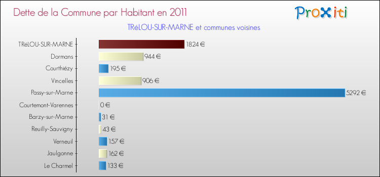 Dette par habitant de la commune en 2011 pour TRéLOU-SUR-MARNE et les communes proches Comparaison de la dette par habitant de la commune en 2011 pour TRéLOU-SUR-MARNE et les communes voisines