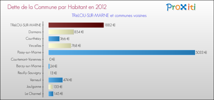 Dette par habitant de la commune en 2012 pour TRéLOU-SUR-MARNE et les communes proches Comparaison de la dette par habitant de la commune en 2012 pour TRéLOU-SUR-MARNE et les communes voisines