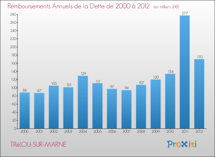 Evolution de l'annuité de la dette pour la commune de TRéLOU-SUR-MARNE de 2000 à 2012 Annuités de la dette pour TRéLOU-SUR-MARNE de 2000 à 2012