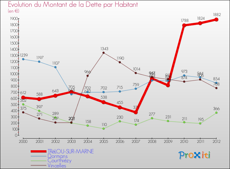 Evolution de la dette par habitant pour la commune de TRéLOU-SUR-MARNE et les communes proches de 2000 à 2012 Comparaison de la dette par habitant pour TRéLOU-SUR-MARNE et les communes voisines de 2000 à 2012