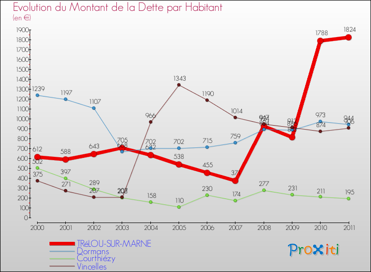 Evolution de la dette par habitant pour la commune de TRéLOU-SUR-MARNE et les communes proches Comparaison de la dette par habitant pour TRéLOU-SUR-MARNE et les communes voisines