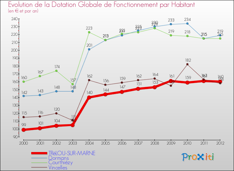 Evolution et montant de la dotation globale de fonctionnement par Habitant pour TRéLOU-SUR-MARNE et les communes proches Comparaison des dotations globales de fonctionnement par habitant pour TRéLOU-SUR-MARNE et les communes voisines