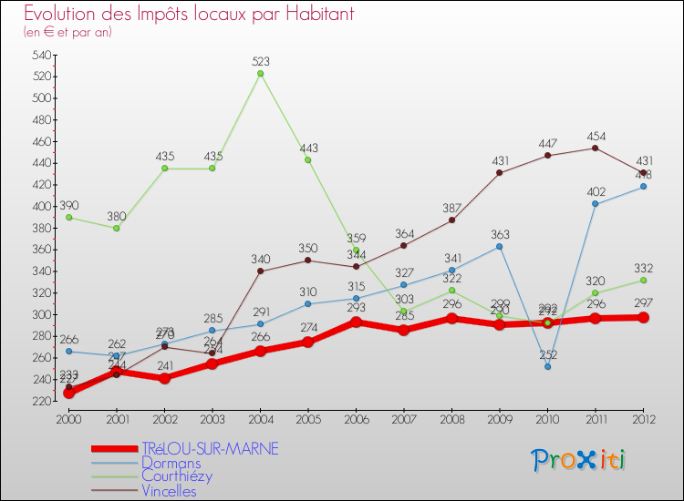 Evolution et montant des impôts locaux par Habitant pour TRéLOU-SUR-MARNE et les communes proches Comparaison des impôts locaux par habitant pour TRéLOU-SUR-MARNE et les communes voisines