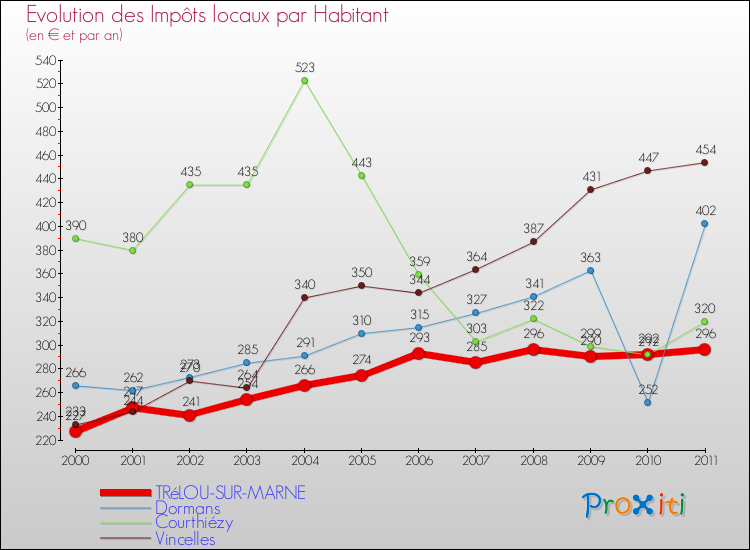 Evolution et montant des impôts locaux par Habitant pour TRéLOU-SUR-MARNE et les communes proches Comparaison des impôts locaux par habitant pour TRéLOU-SUR-MARNE et les communes voisines