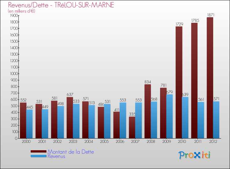 Evolution comparée de la dette et des revenus pour la commune de TRéLOU-SUR-MARNE de 2000 à 2012 Comparaison de la dette et des revenus pour TRéLOU-SUR-MARNE de 2000 à 2012