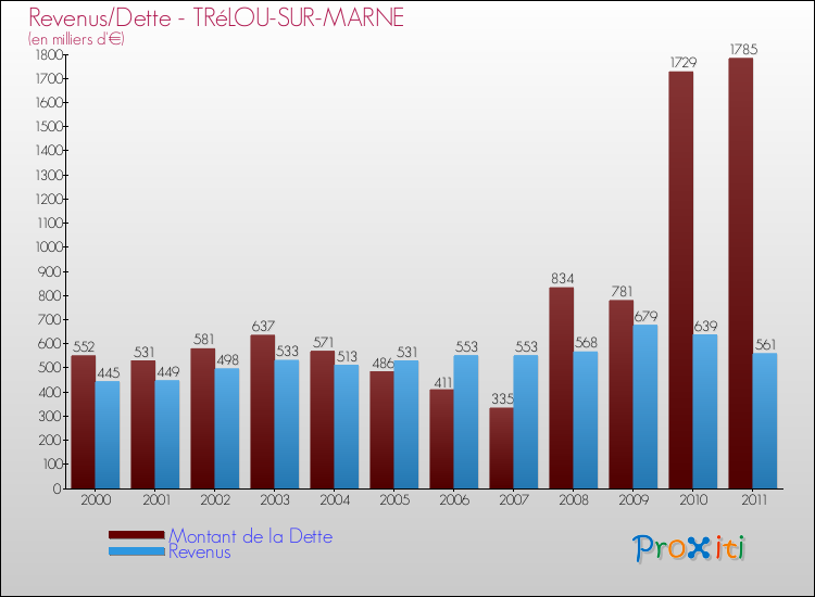 Evolution comparée de la dette et des revenus pour la commune de TRéLOU-SUR-MARNE de 2000 à 2011 Comparaison de la dette et des revenus pour TRéLOU-SUR-MARNE de 2000 à 2011