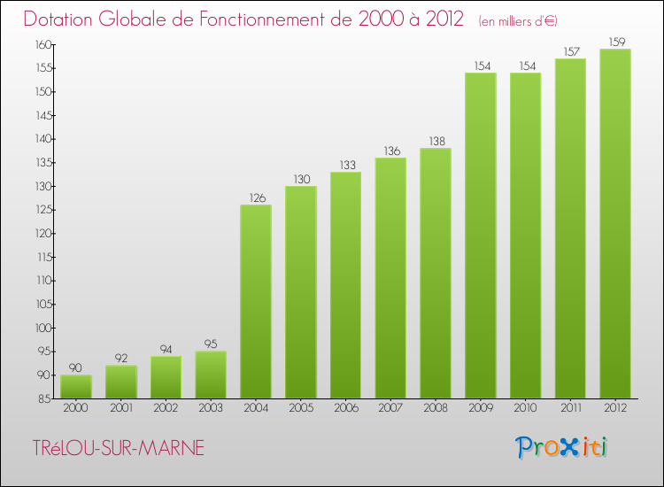 Evolution du montant de la Dotation Globale de Fonctionnement pour la commune de TRéLOU-SUR-MARNE de 2000 à 2012 Evolution du montant de la Dotation Globale de Fonctionnement pour TRéLOU-SUR-MARNE de 2000 à 2012