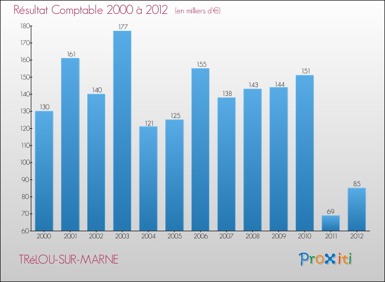 Evolution du résultat comptable pour la commune de TRéLOU-SUR-MARNE de 2000 à 2012 Evolution du résultat comptable pour TRéLOU-SUR-MARNE de 2000 à 2012