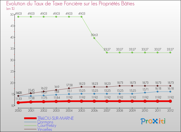 Evolution du taux de la taxe foncière sur le bati pour TRéLOU-SUR-MARNE et les communes proches de 2000 à 2012 Comparaison des taux de taxe foncière sur le bati pour TRéLOU-SUR-MARNE et les communes voisines de 2000 à 2012