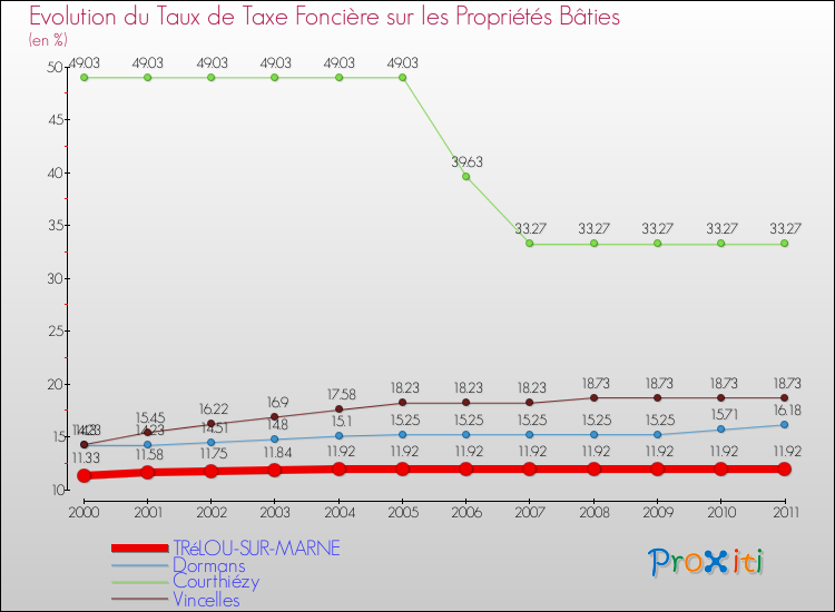 Evolution du taux de la taxe foncière sur le bati pour TRéLOU-SUR-MARNE et les communes proches Comparaison des taux de taxe foncière sur le bati pour TRéLOU-SUR-MARNE et les communes voisines