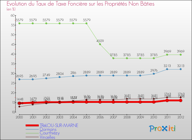 Evolution du taux de la taxe foncière sur les immeubles et terrains non batis pour TRéLOU-SUR-MARNE et les communes proches de 2000 à 2012 Comparaison des taux de la taxe foncière sur les immeubles et terrains non batis pour TRéLOU-SUR-MARNE et les communes voisines de 2000 à 2012