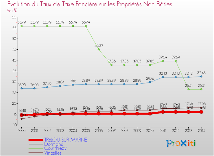 Evolution du taux de la taxe foncière sur les immeubles et terrains non batis pour TRéLOU-SUR-MARNE et les communes proches de 2000 à 2014 Comparaison des taux de la taxe foncière sur les immeubles et terrains non batis pour TRéLOU-SUR-MARNE et les communes voisines de 2000 à 2014