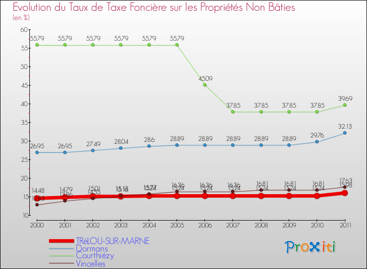 Evolution du taux de la taxe foncière sur les immeubles et terrains non batis pour TRéLOU-SUR-MARNE et les communes proches Comparaison des taux de la taxe foncière sur les immeubles et terrains non batis pour TRéLOU-SUR-MARNE et les communes voisines