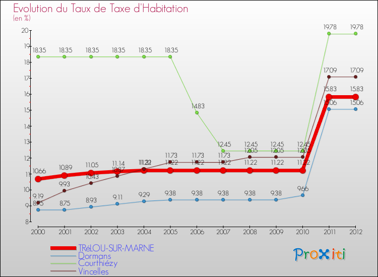 Evolution du taux de la taxe d'habitation pour TRéLOU-SUR-MARNE et les communes proches Comparaison des taux de la taxe d'habitation pour TRéLOU-SUR-MARNE et les communes voisines
