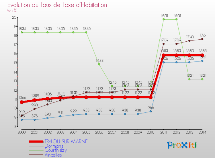 Evolution du taux de la taxe d'habitation pour TRéLOU-SUR-MARNE et les communes proches de 2000 à 2014 Comparaison des taux de la taxe d'habitation pour TRéLOU-SUR-MARNE et les communes voisines de 2000 à 2014