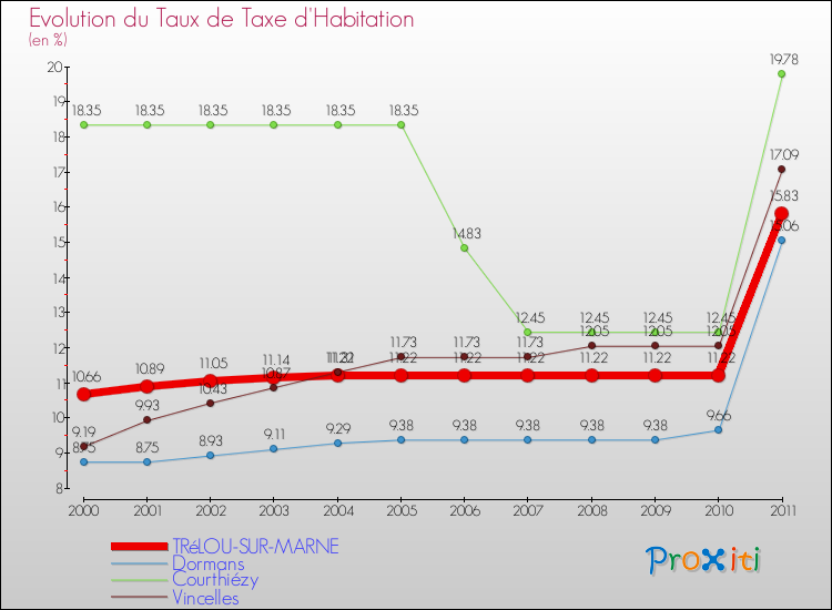 Evolution du taux de la taxe d'habitation pour TRéLOU-SUR-MARNE et les communes proches Comparaison des taux de la taxe d'habitation pour TRéLOU-SUR-MARNE et les communes voisines