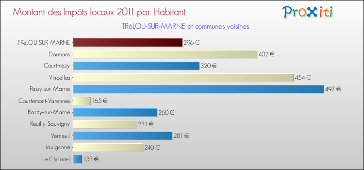 Montant des impôts locaux par Habitant pour TRéLOU-SUR-MARNE et les communes proches Comparaison des impôts locaux par habitant pour TRéLOU-SUR-MARNE et les communes voisines