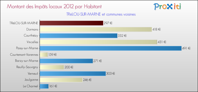 Montant des impôts locaux par Habitant pour TRéLOU-SUR-MARNE et les communes proches Comparaison des impôts locaux par habitant pour TRéLOU-SUR-MARNE et les communes voisines