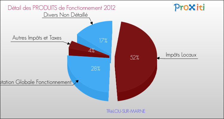 Décomposition du Budget de Fonctionnement 2012 de la commune de TRéLOU-SUR-MARNE Budget de Fonctionnement 2012 pour la commune de TRéLOU-SUR-MARNE