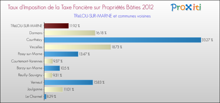 Taux d'imposition de la taxe foncière sur le bati 2012 pour TRéLOU-SUR-MARNE et les communes proches Comparaison des taux d'imposition de la taxe foncière sur le bati 2012 pour TRéLOU-SUR-MARNE et les communes voisines