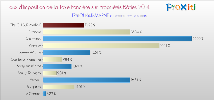 Taux d'imposition de la taxe foncière sur le bati 2014 pour TRéLOU-SUR-MARNE et les communes proches Comparaison des taux d'imposition de la taxe foncière sur le bati 2014 pour TRéLOU-SUR-MARNE et les communes voisines