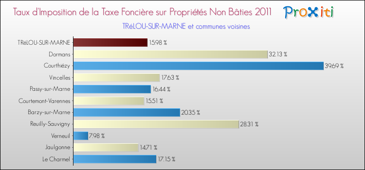 Taux d'imposition de la taxe foncière sur les immeubles et terrains non batis 2011 pour TRéLOU-SUR-MARNE et les communes proches Comparaison des taux d'imposition de la taxe foncière sur les immeubles et terrains non batis 2011 pour TRéLOU-SUR-MARNE et les communes voisines