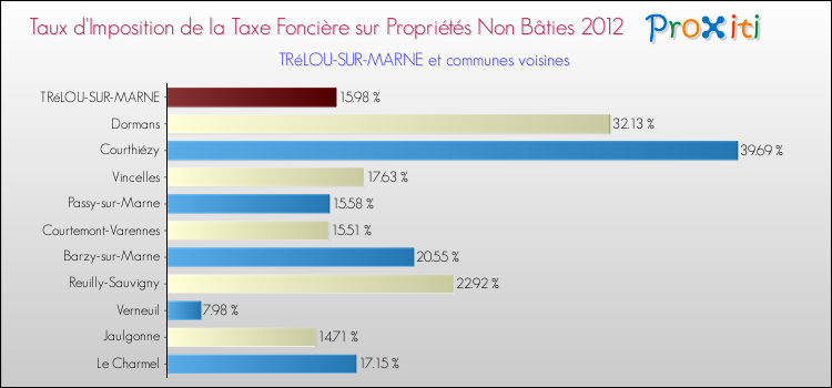 Taux d'imposition de la taxe foncière sur les immeubles et terrains non batis 2012 pour TRéLOU-SUR-MARNE et les communes proches Comparaison des taux d'imposition de la taxe foncière sur les immeubles et terrains non batis 2012 pour TRéLOU-SUR-MARNE et les communes voisines