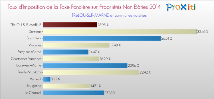Taux d'imposition de la taxe foncière sur les immeubles et terrains non batis 2014 pour TRéLOU-SUR-MARNE et les communes proches Comparaison des taux d'imposition de la taxe foncière sur les immeubles et terrains non batis 2014 pour TRéLOU-SUR-MARNE et les communes voisines