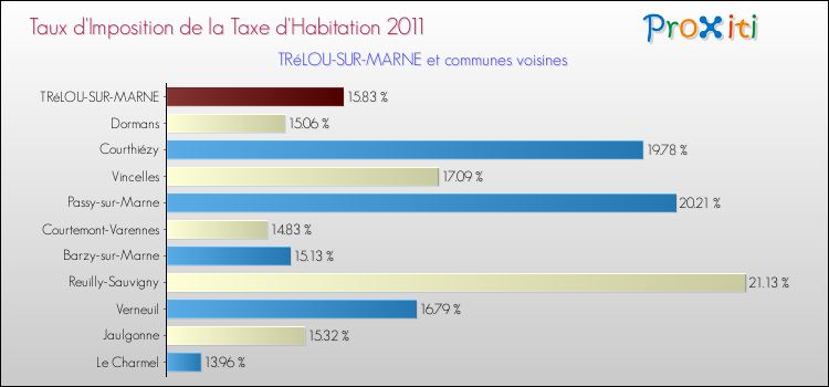 Taux d'imposition de la taxe d'habitation 2011 pour TRéLOU-SUR-MARNE et les communes proches Comparaison des taux d'imposition de la taxe d'habitation 2011 pour TRéLOU-SUR-MARNE et les communes voisines