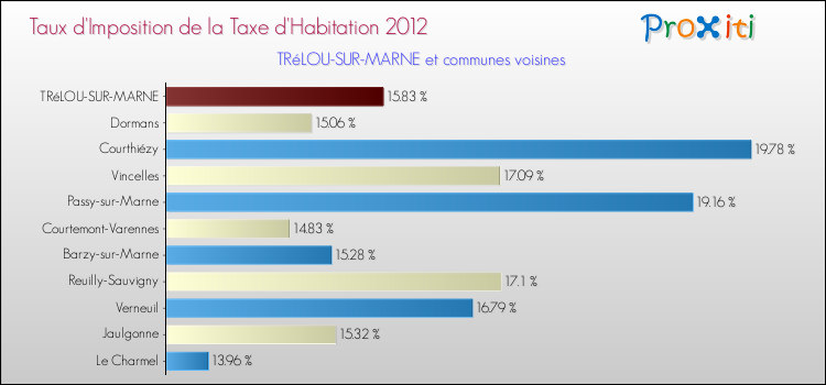 Taux d'imposition de la taxe d'habitation 2012 pour TRéLOU-SUR-MARNE et les communes proches Comparaison des taux d'imposition de la taxe d'habitation 2012 pour TRéLOU-SUR-MARNE et les communes voisines