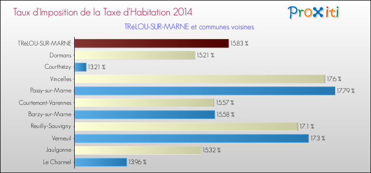 Taux d'imposition de la taxe d'habitation 2014 pour TRéLOU-SUR-MARNE et les communes proches Comparaison des taux d'imposition de la taxe d'habitation 2014 pour TRéLOU-SUR-MARNE et les communes voisines