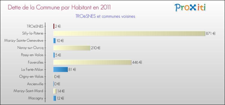 Dette par habitant de la commune en 2011 pour TROëSNES et les communes proches Comparaison de la dette par habitant de la commune en 2011 pour TROëSNES et les communes voisines