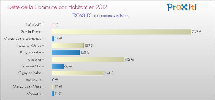 Dette par habitant de la commune en 2012 pour TROëSNES et les communes proches Comparaison de la dette par habitant de la commune en 2012 pour TROëSNES et les communes voisines