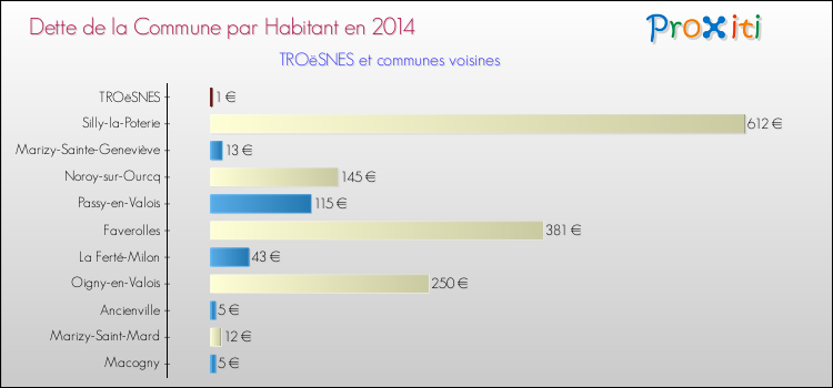Dette par habitant de la commune en 2014 pour TROëSNES et les communes proches Comparaison de la dette par habitant de la commune en 2014 pour TROëSNES et les communes voisines