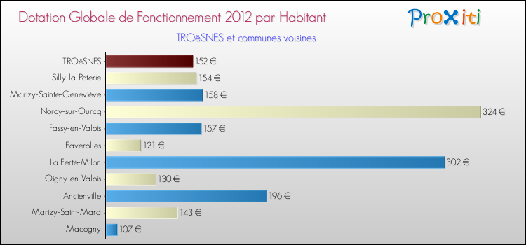 Montant des dotations globales de fonctionnement DGF par Habitant pour TROëSNES et les communes proches Comparaison des des dotations globales de fonctionnement DGF par habitant pour TROëSNES et les communes voisines