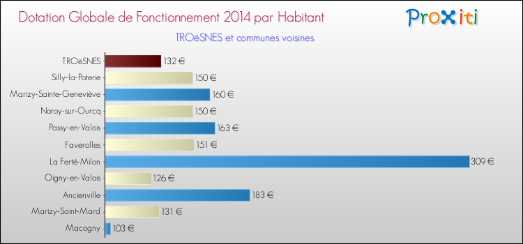 Montant des dotations globales de fonctionnement DGF par Habitant pour TROëSNES et les communes proches en 2014. Comparaison des des dotations globales de fonctionnement DGF par habitant pour TROëSNES et les communes voisines en 2014.