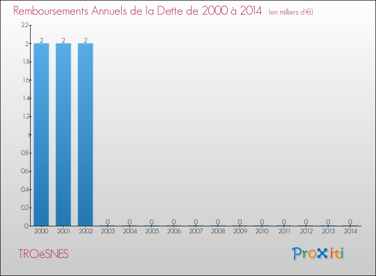 Evolution de l'annuité de la dette pour la commune de TROëSNES de 2000 à 2014 Annuités de la dette pour TROëSNES de 2000 à 2014