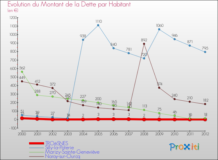Evolution de la dette par habitant pour la commune de TROëSNES et les communes proches de 2000 à 2012 Comparaison de la dette par habitant pour TROëSNES et les communes voisines de 2000 à 2012
