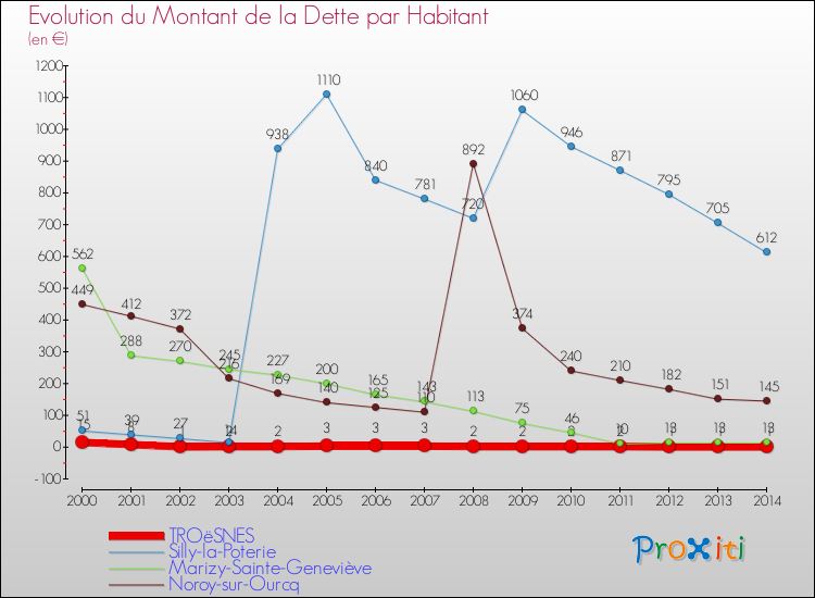 Evolution de la dette par habitant pour la commune de TROëSNES et les communes proches de 2000 à 2014 Comparaison de la dette par habitant pour TROëSNES et les communes voisines de 2000 à 2014