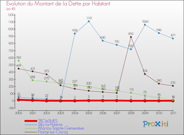 Evolution de la dette par habitant pour la commune de TROëSNES et les communes proches Comparaison de la dette par habitant pour TROëSNES et les communes voisines