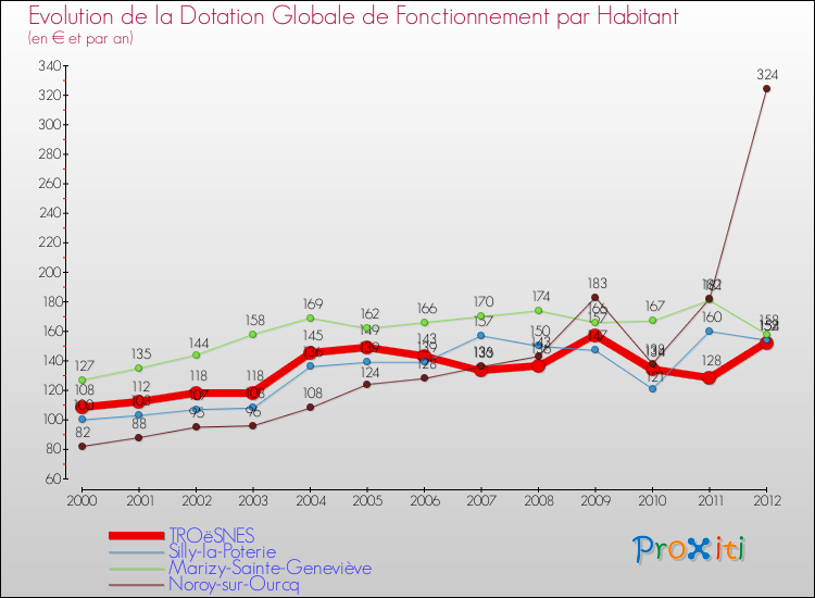 Evolution et montant de la dotation globale de fonctionnement par Habitant pour TROëSNES et les communes proches Comparaison des dotations globales de fonctionnement par habitant pour TROëSNES et les communes voisines