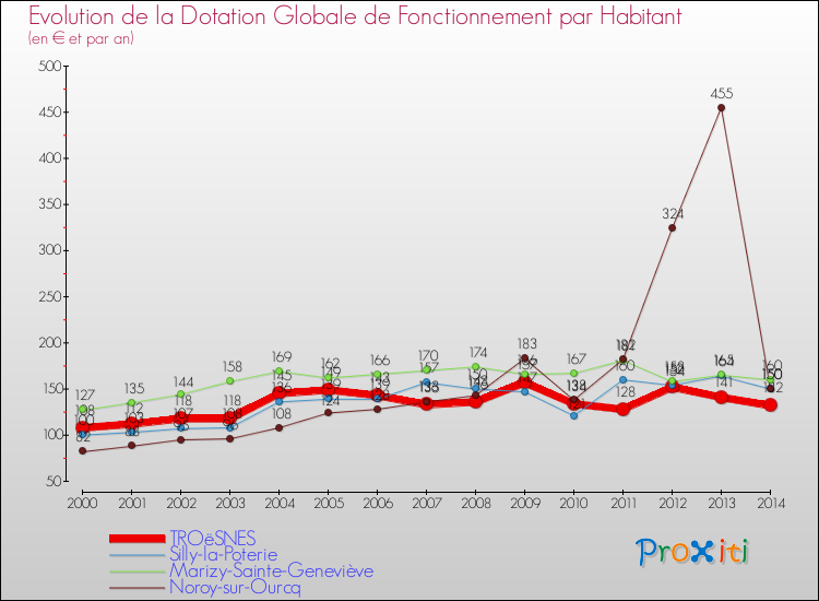 Evolution et montant de la dotation globale de fonctionnement par Habitant pour TROëSNES et les communes proches de 2000 à 2014. Comparaison des dotations globales de fonctionnement par habitant pour TROëSNES et les communes voisines de 2000 à 2014.