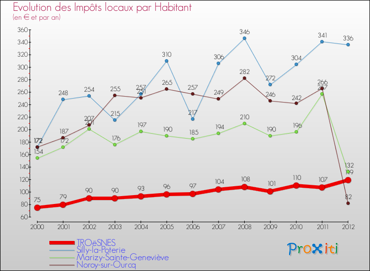 Evolution et montant des impôts locaux par Habitant pour TROëSNES et les communes proches Comparaison des impôts locaux par habitant pour TROëSNES et les communes voisines