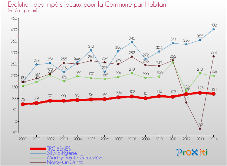 Evolution et montant des impôts locaux par Habitant pour TROëSNES et les communes proches de 2000 à 2014 Comparaison des impôts locaux par habitant pour TROëSNES et les communes voisines de 2000 à 2014
