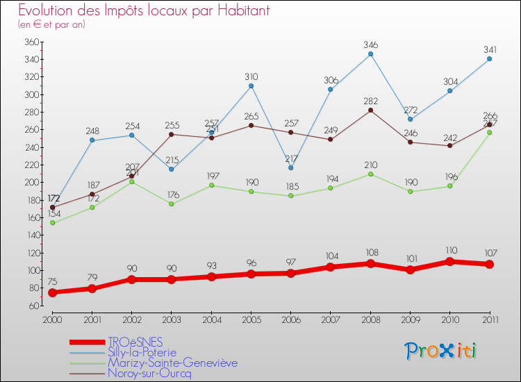 Evolution et montant des impôts locaux par Habitant pour TROëSNES et les communes proches Comparaison des impôts locaux par habitant pour TROëSNES et les communes voisines