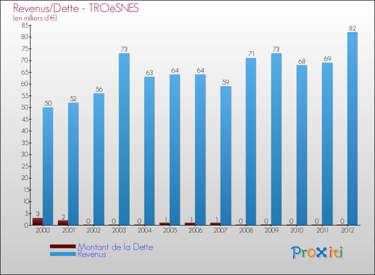 Evolution comparée de la dette et des revenus pour la commune de TROëSNES de 2000 à 2012 Comparaison de la dette et des revenus pour TROëSNES de 2000 à 2012