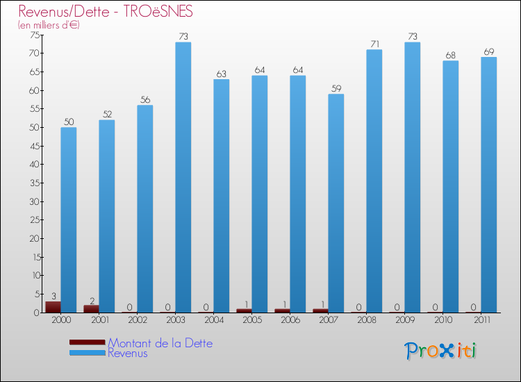 Evolution comparée de la dette et des revenus pour la commune de TROëSNES de 2000 à 2011 Comparaison de la dette et des revenus pour TROëSNES de 2000 à 2011