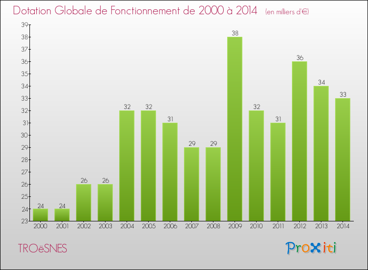Evolution du montant de la Dotation Globale de Fonctionnement pour la commune de TROëSNES de 2000 à 2014 Evolution du montant de la Dotation Globale de Fonctionnement pour TROëSNES de 2000 à 2014