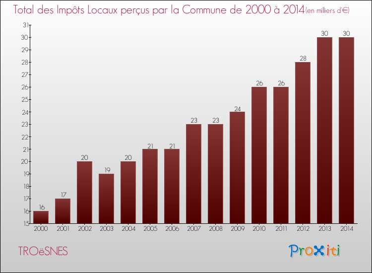 Evolution des Impôts Locaux pour la commune de TROëSNES de 2000 à 2014 Evolution des Impôts Locaux pour TROëSNES de 2000 à 2014