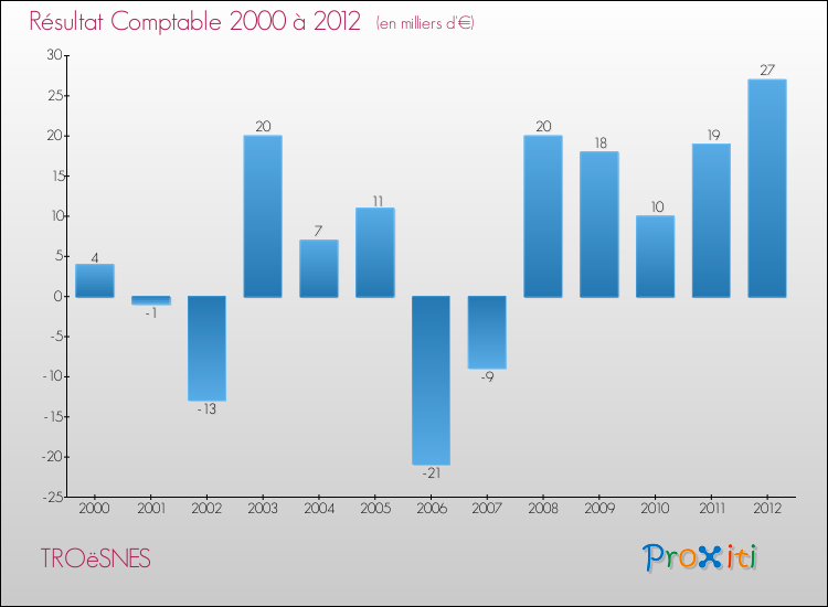 Evolution du résultat comptable pour la commune de TROëSNES de 2000 à 2012 Evolution du résultat comptable pour TROëSNES de 2000 à 2012